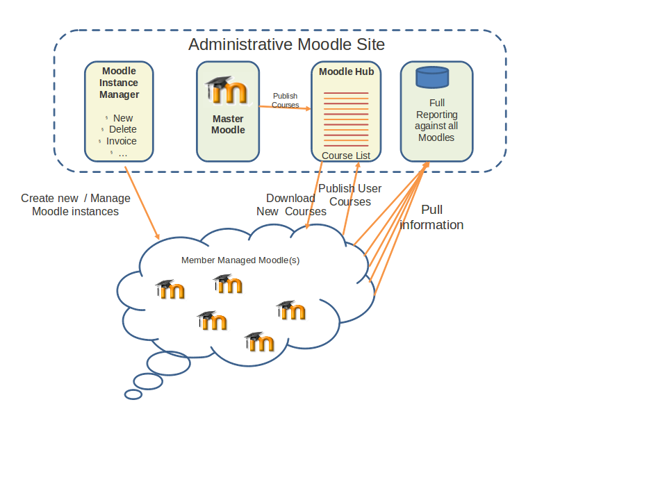 federated moodle management
